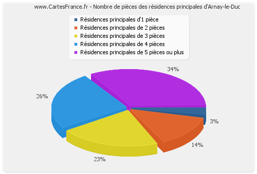 Nombre de pièces des résidences principales d'Arnay-le-Duc