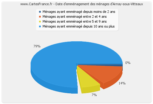 Date d'emménagement des ménages d'Arnay-sous-Vitteaux