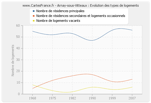 Arnay-sous-Vitteaux : Evolution des types de logements