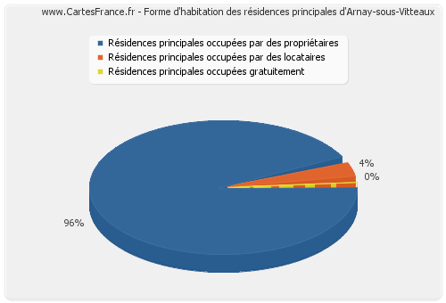 Forme d'habitation des résidences principales d'Arnay-sous-Vitteaux