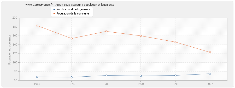 Arnay-sous-Vitteaux : population et logements