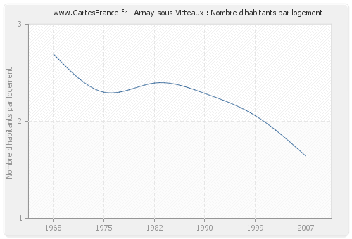 Arnay-sous-Vitteaux : Nombre d'habitants par logement
