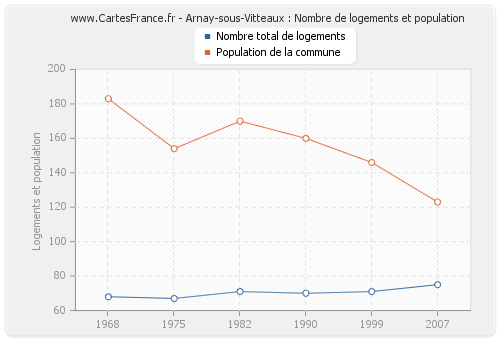 Arnay-sous-Vitteaux : Nombre de logements et population