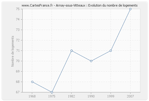 Arnay-sous-Vitteaux : Evolution du nombre de logements