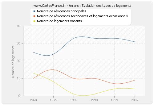 Arrans : Evolution des types de logements