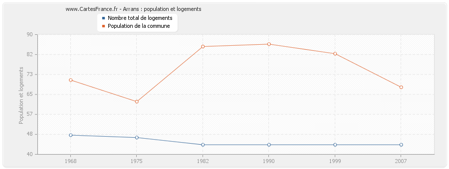 Arrans : population et logements