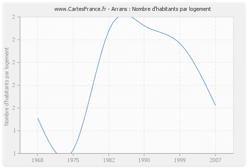 Arrans : Nombre d'habitants par logement