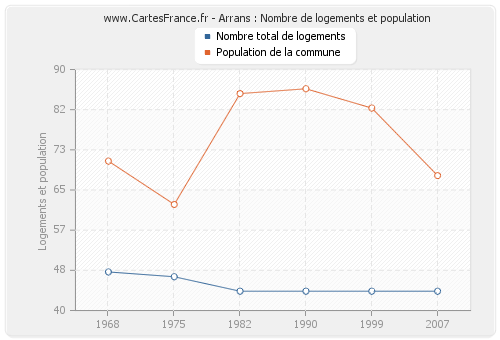 Arrans : Nombre de logements et population