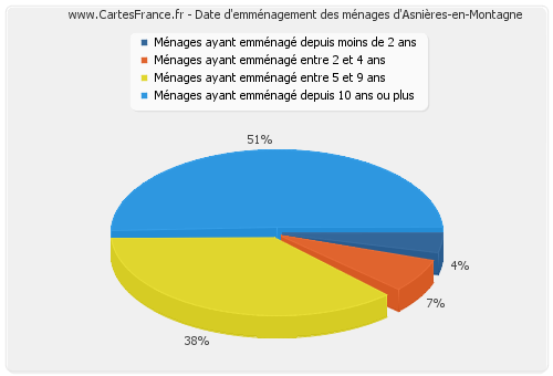 Date d'emménagement des ménages d'Asnières-en-Montagne