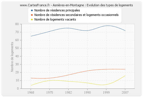 Asnières-en-Montagne : Evolution des types de logements