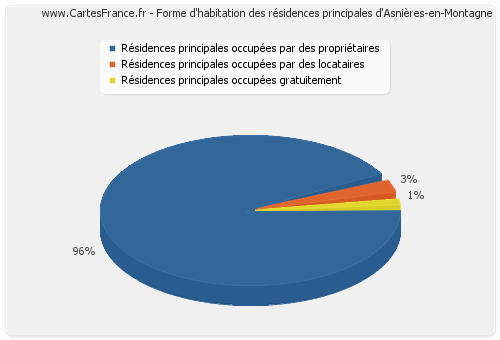 Forme d'habitation des résidences principales d'Asnières-en-Montagne