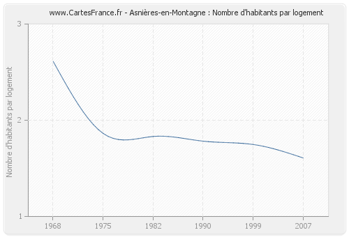 Asnières-en-Montagne : Nombre d'habitants par logement