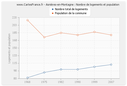 Asnières-en-Montagne : Nombre de logements et population