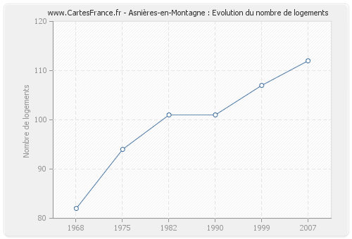 Asnières-en-Montagne : Evolution du nombre de logements