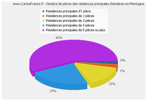 Nombre de pièces des résidences principales d'Asnières-en-Montagne