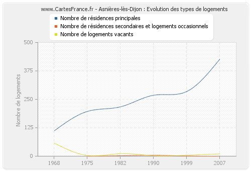 Asnières-lès-Dijon : Evolution des types de logements