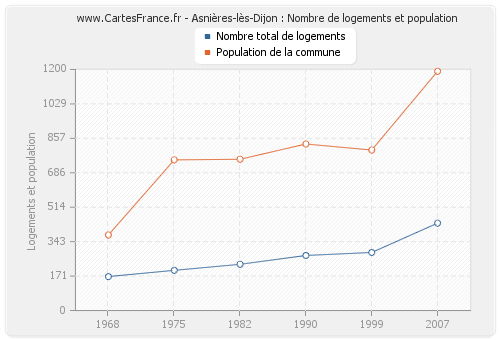 Asnières-lès-Dijon : Nombre de logements et population
