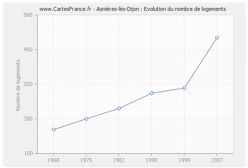 Asnières-lès-Dijon : Evolution du nombre de logements