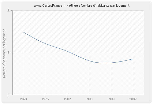 Athée : Nombre d'habitants par logement