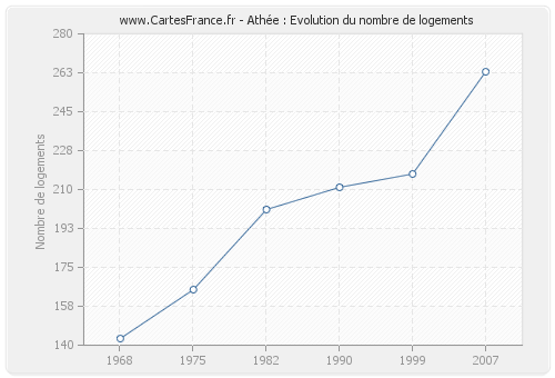 Athée : Evolution du nombre de logements