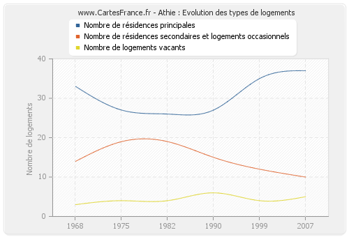 Athie : Evolution des types de logements