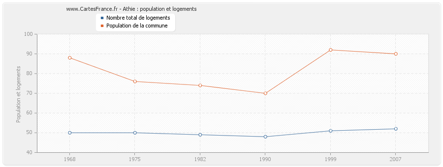 Athie : population et logements