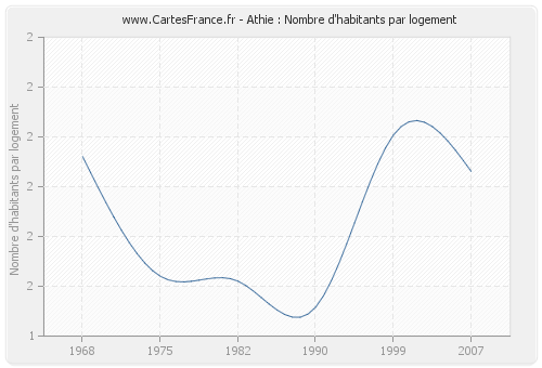 Athie : Nombre d'habitants par logement