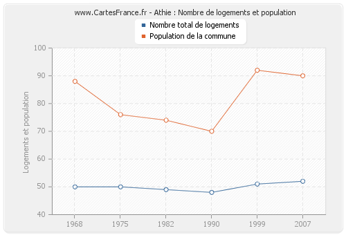 Athie : Nombre de logements et population