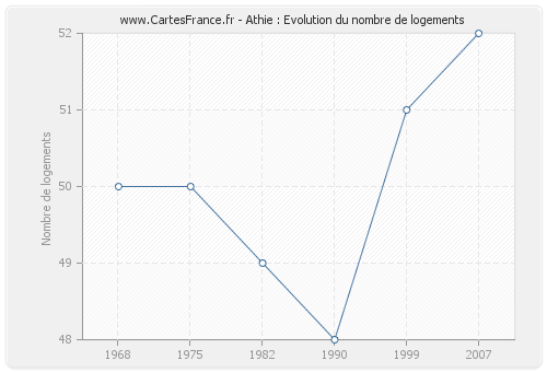 Athie : Evolution du nombre de logements