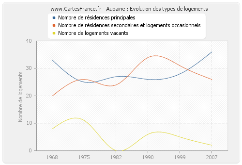 Aubaine : Evolution des types de logements