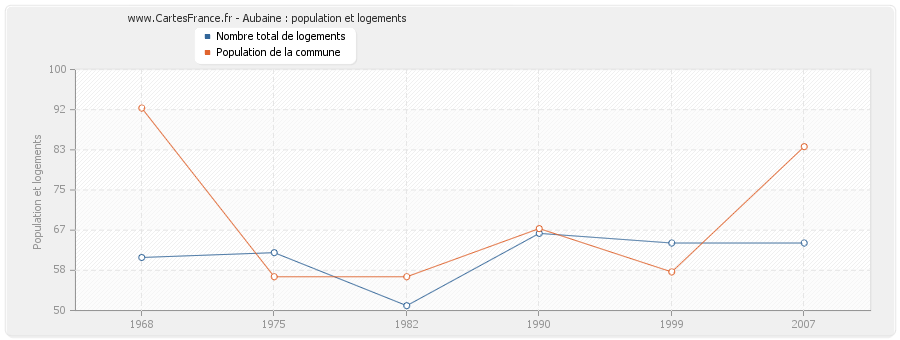 Aubaine : population et logements