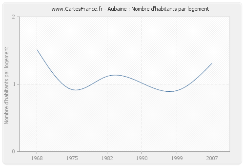 Aubaine : Nombre d'habitants par logement