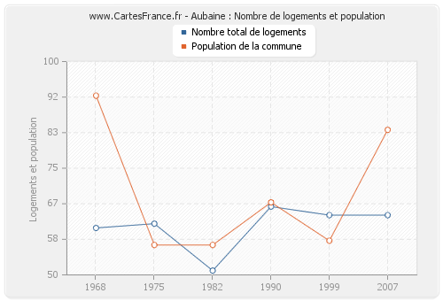 Aubaine : Nombre de logements et population