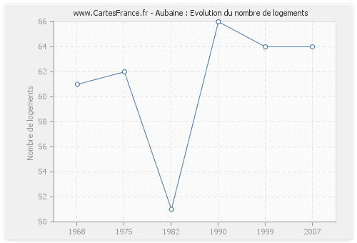 Aubaine : Evolution du nombre de logements