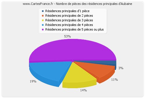 Nombre de pièces des résidences principales d'Aubaine