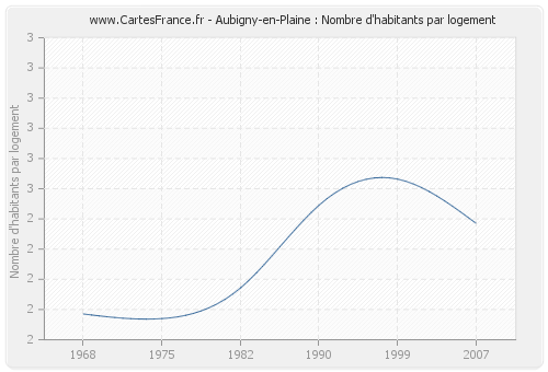 Aubigny-en-Plaine : Nombre d'habitants par logement