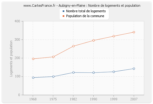 Aubigny-en-Plaine : Nombre de logements et population