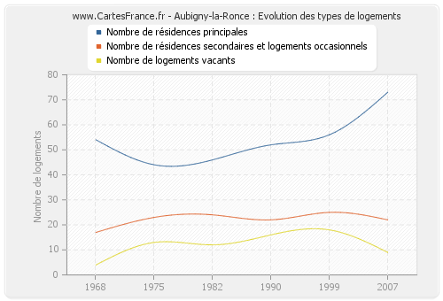 Aubigny-la-Ronce : Evolution des types de logements