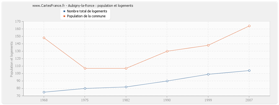 Aubigny-la-Ronce : population et logements