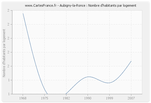 Aubigny-la-Ronce : Nombre d'habitants par logement