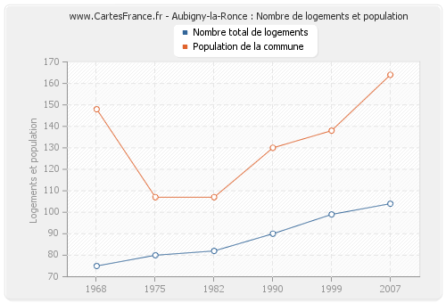 Aubigny-la-Ronce : Nombre de logements et population