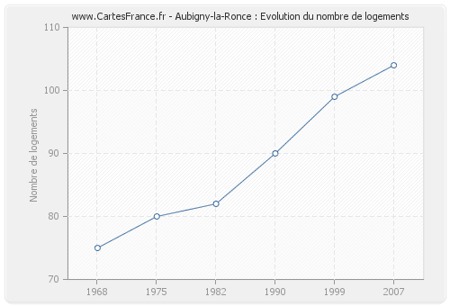 Aubigny-la-Ronce : Evolution du nombre de logements