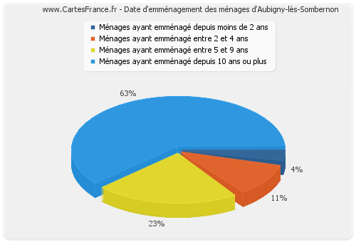 Date d'emménagement des ménages d'Aubigny-lès-Sombernon