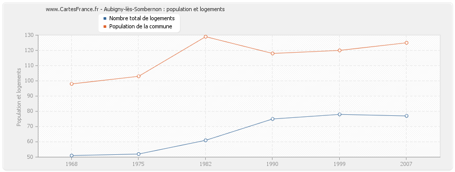 Aubigny-lès-Sombernon : population et logements