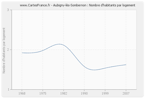 Aubigny-lès-Sombernon : Nombre d'habitants par logement