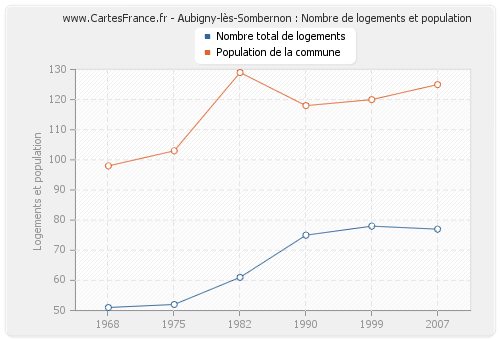 Aubigny-lès-Sombernon : Nombre de logements et population