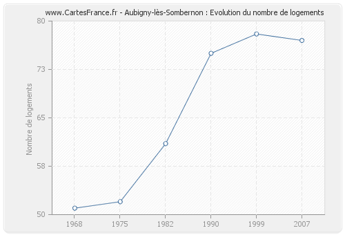 Aubigny-lès-Sombernon : Evolution du nombre de logements