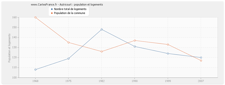 Autricourt : population et logements