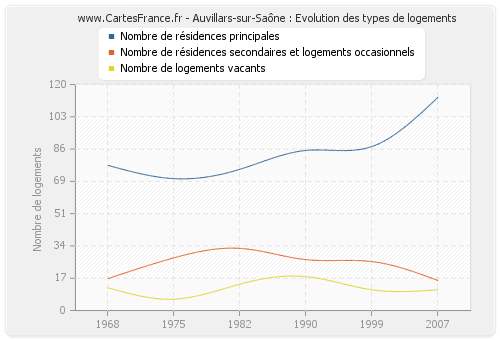 Auvillars-sur-Saône : Evolution des types de logements