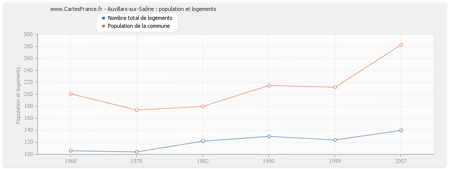 Auvillars-sur-Saône : population et logements